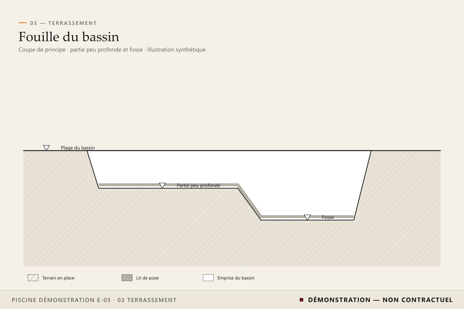 Coupe schématique fictive de la fouille d’un bassin : partie peu profonde, pente vers la fosse et lit de pose.