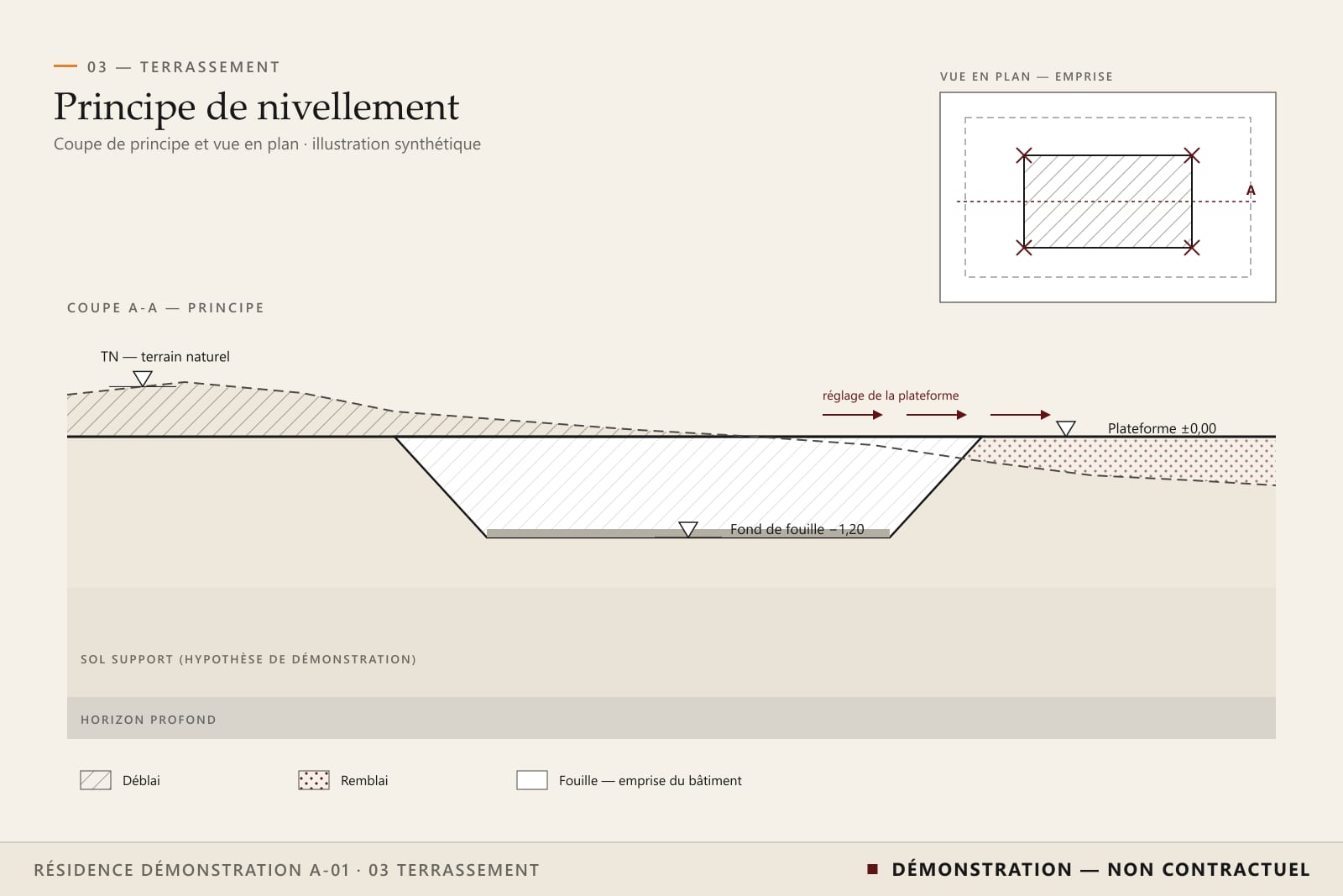 Coupe schématique fictive d’un terrain : zones de déblai et de remblai, fouille à talus et repères de niveaux, avec une vue en plan de l’emprise.